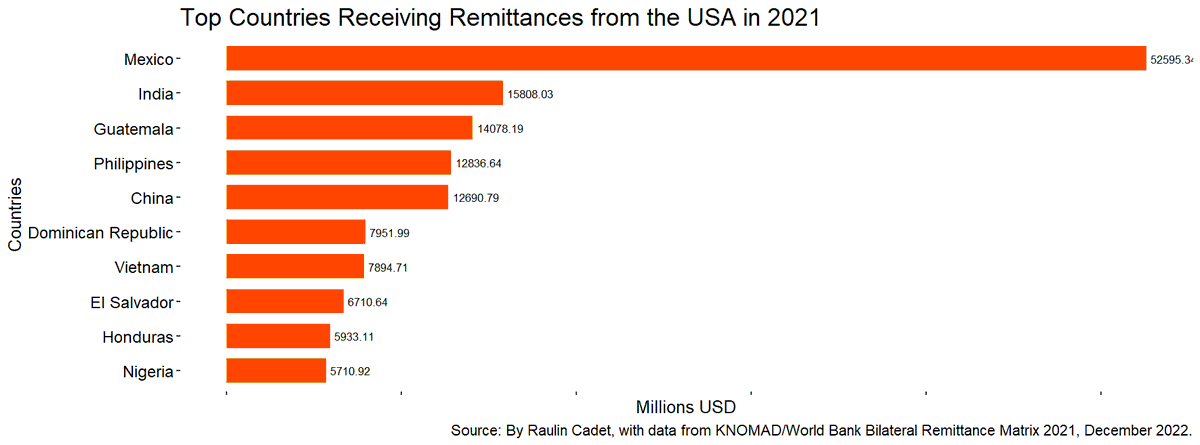 Article: Top Remittance Receivers from USA 2021
raulincadet.com/article/top-re…
#remittance #Migration #UnitedStates #India #Mexico #China