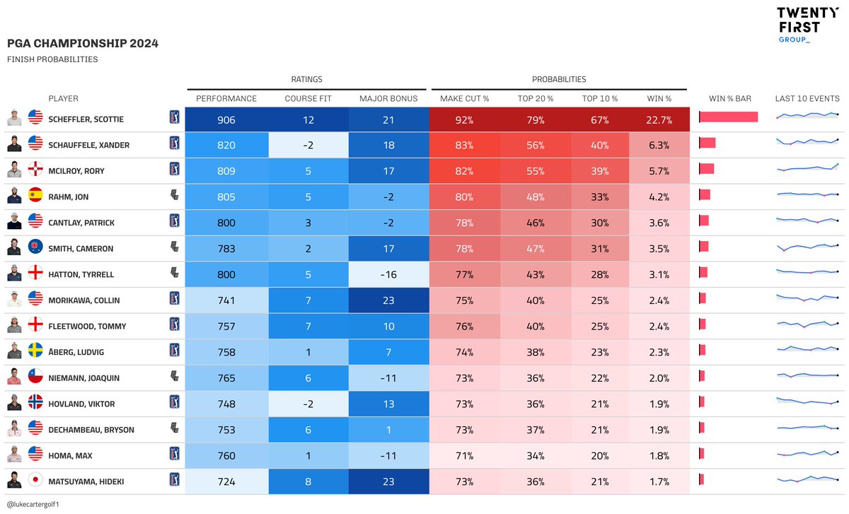 Horses for courses - or - Scottie dominance? 

Despite Rory's win 10 years ago at Valhalla, our course fit rating indicates that Valhalla just plays even more into Scottie's hands this week #PGAChamp

Scottie (22.7%) 
vs. 
Rory + Schaufelle + Rahm + Cantlay + Smith (23.3%)