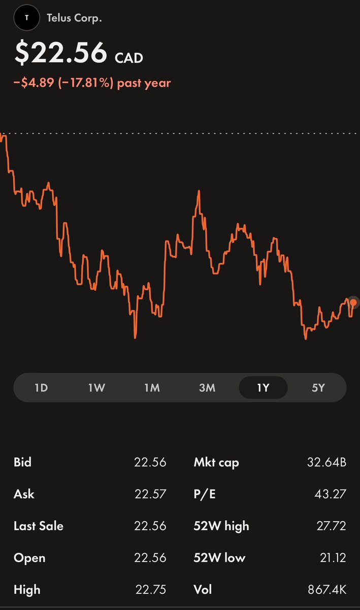 $t.to is the worst performer in my tfsa. Should I just cut it for something else today? Doubt interest rates go down anytime soon + increased competition in the space. I don’t see them doing anything for shareholders @TELUS