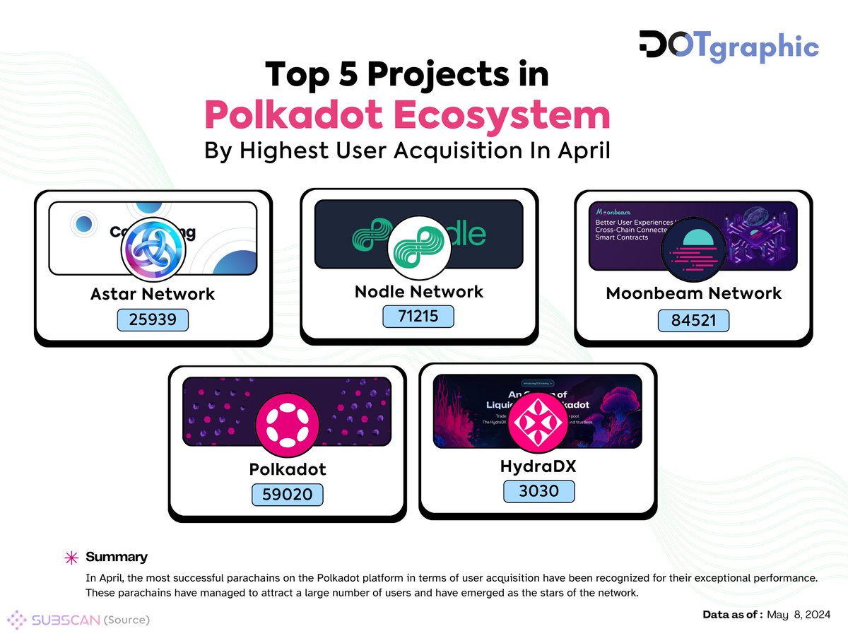 In April, the @Polkadot platform acknowledged Top 5 Parachains for their standout user acquisition, becoming network stars by attracting users.
.
.
#Polkadot #DOT #Parachains #astarnetwork #nodle #hydradx #GLMR