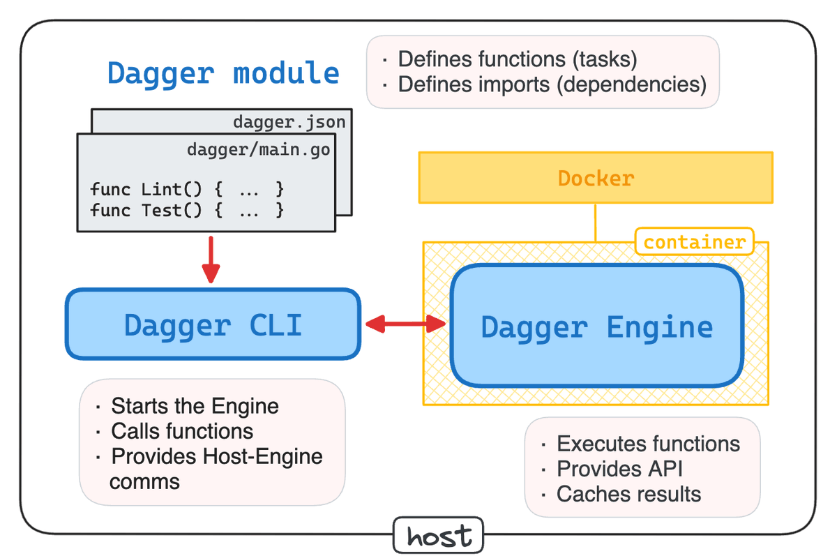 What Is Dagger and Why You Might Want to Use It 🧵 Dagger promises to fix our CI/CD once and for all, but what exactly is Dagger? Is it a GitHub Actions or Jenkins replacement? Or is it a dev tool that augments existing CI/CD providers? Is it a service or a CLI? My take 👇