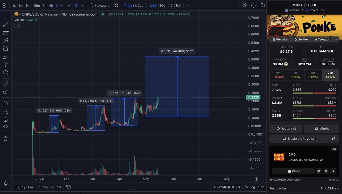 ppl are changing $PONKE targets to 10B+ after this

watching this chart is a treat if ur a holder

constant stairway to heaven for almost half a year now

truly one of the special coins and meme brands to be birthed in the bear market