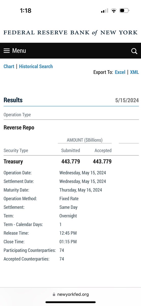 93 Consecutive Trading Days of #reverserepos below #1Trilly