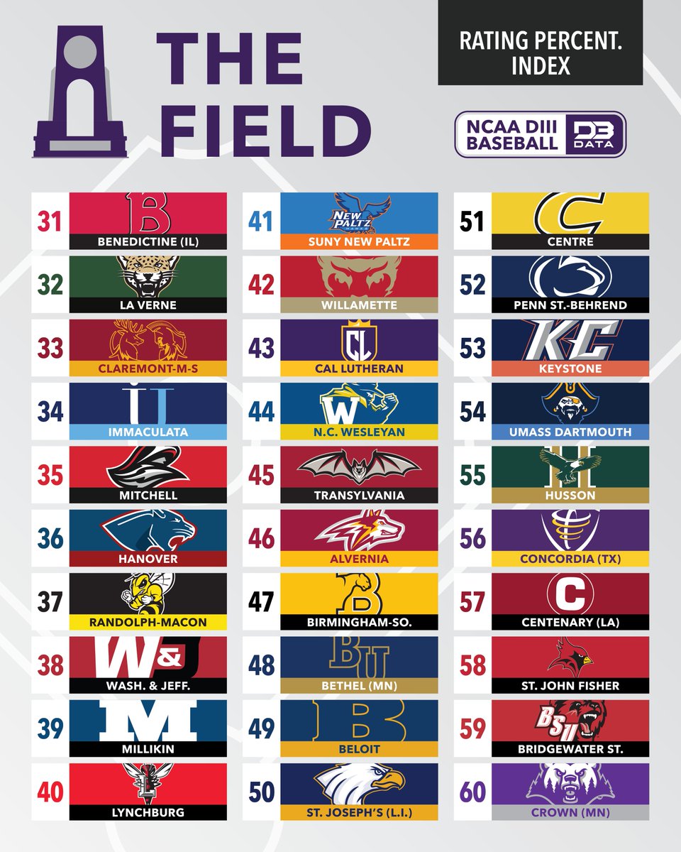NCAA Baseball Tournament field ranked by RPI.
#d3data #d3 #d3sports #d3baseball