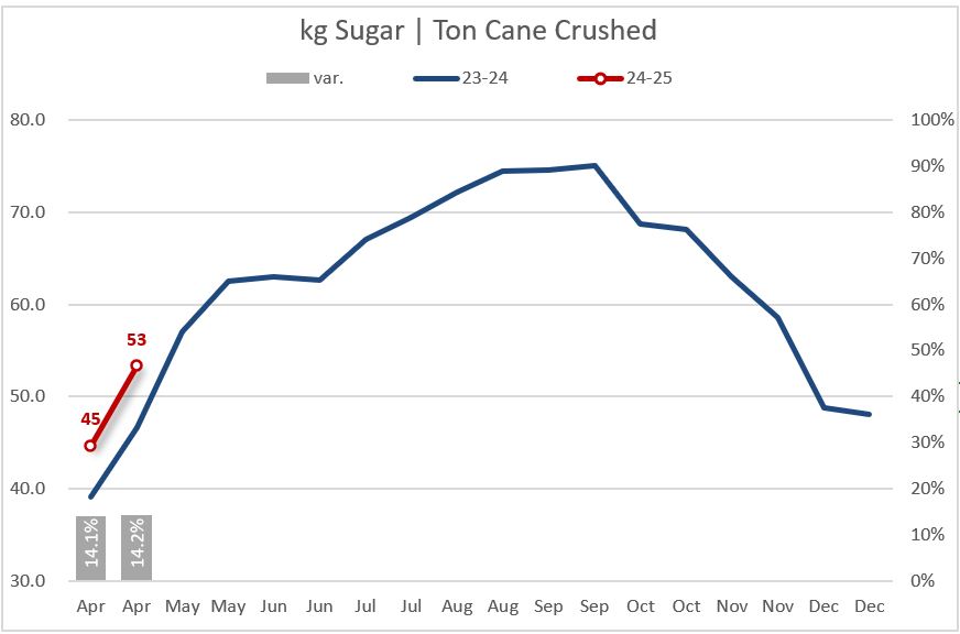 SugarWilmar's tweet photo. ** Latest UNICA actuals confirming the stronger crystallization capacity in place**
SH April: sugar mix continue to surprise the market at 48.4%, an increase of +4.8% y-o-y, while the Kg of Sugar/ton of Cane indicator set an impressive number for the period, at 53.3kg +14.2% y-o-y.