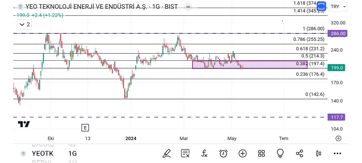 TEKNIKANALIZ__'s tweet photo. #yeotk Tahta yapıcı     bu zamana kadar güzel  getirdi   197 altinda kapanış  gelirse bu guzelim grafik bozulur.  Buralarda dip calismasi yapiyor. 

#yyldg #yyapi #yksln #yonga https://t.co/HxVcYEmli4