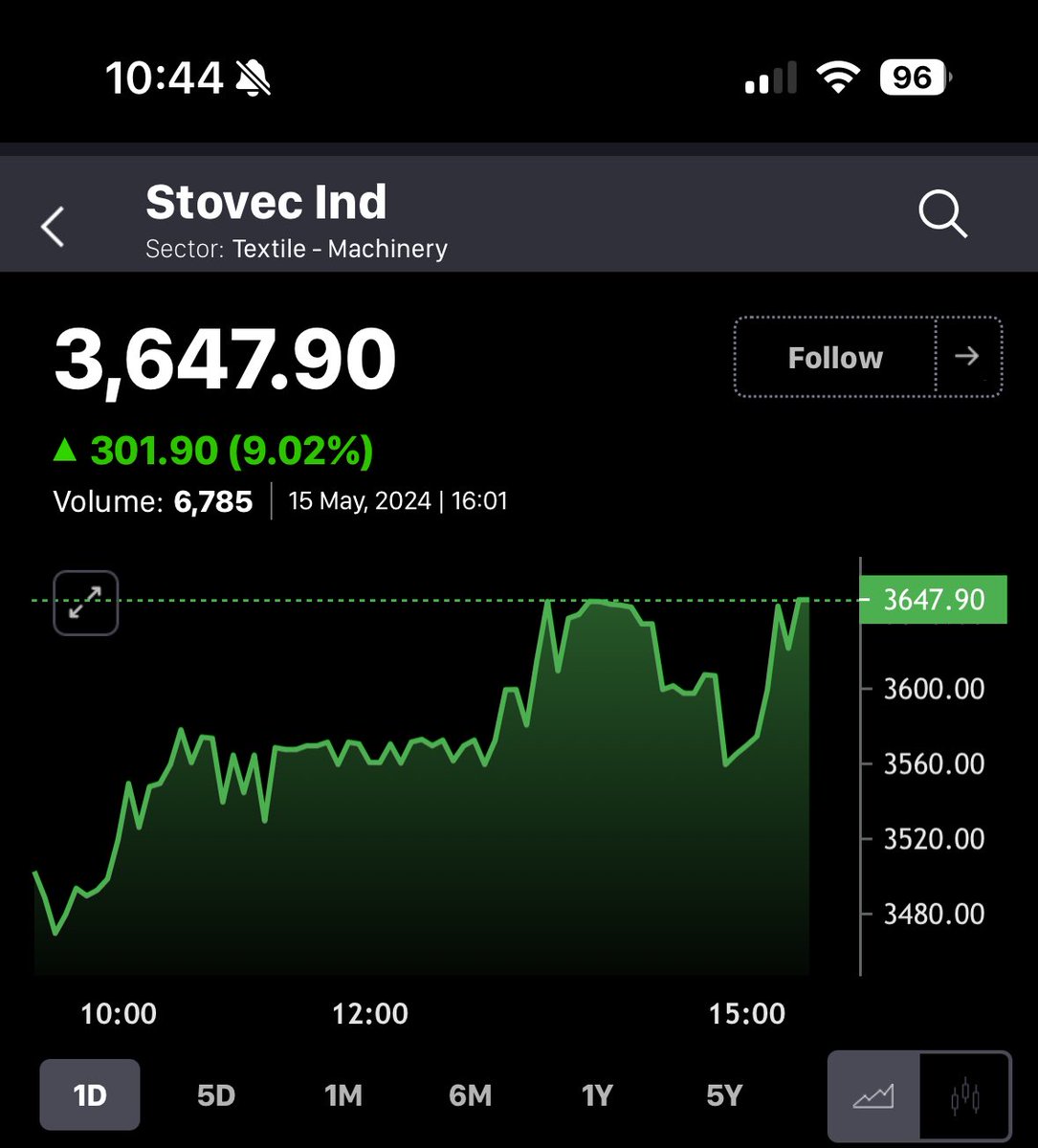 #STOVEC 3647 from 2600 in 6 days ! What a rally captured ! #bullish #finance #nse #bse #nifty #sensex #india #TheChase #results