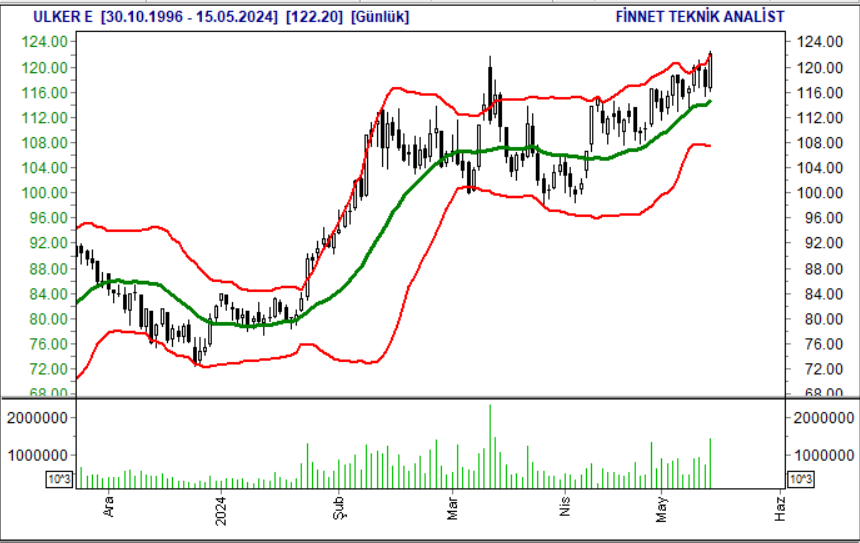 #ULKER Üst Band 121.88 hissenin kapanışı 122.20