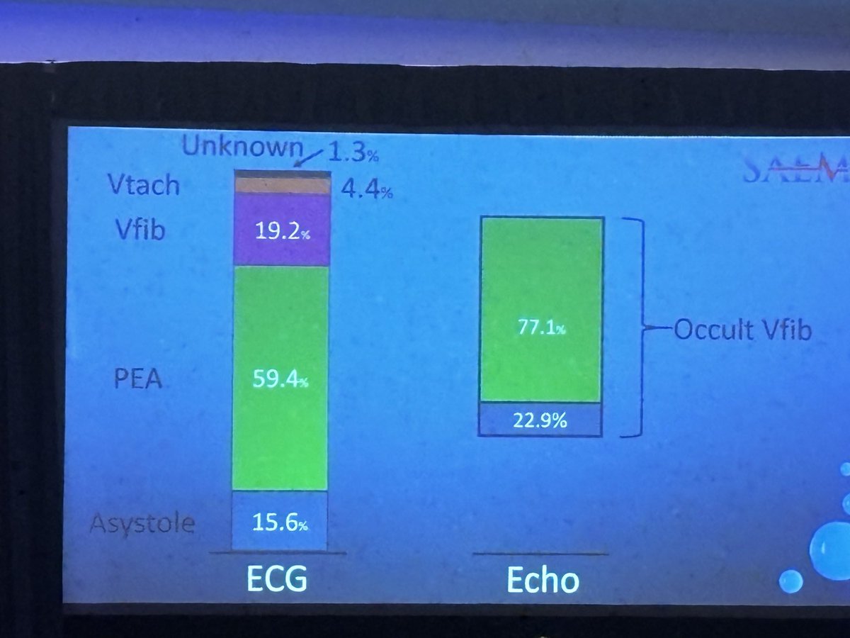 Zach Boivin MD (@zachboivinmd) on Twitter photo At Saem24, <a href="/RomoloGaspari/">Romolo Gaspari</a> presenting occult Vfib in cardiac arrest. 77% of the time occult Vfib was identified as PEA by the expert reviewer. Another reason to use #POCUS during cardiac arrest. #SAEM24 #echofirst At Saem24, <a href="/RomoloGaspari/">Romolo Gaspari</a> presenting occult Vfib in cardiac arrest. 77% of the time occult Vfib was identified as PEA by the expert reviewer. Another reason to use #POCUS during cardiac arrest. #SAEM24 #echofirst