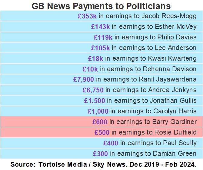 GB News have paid serving politicians £768,700 since launch almost three years ago, with 99.8% going to 12 Tory MPs and 0.2% to Labour MPs

Ofcom may wish to consider this when deciding if GB News programming is duly impartial