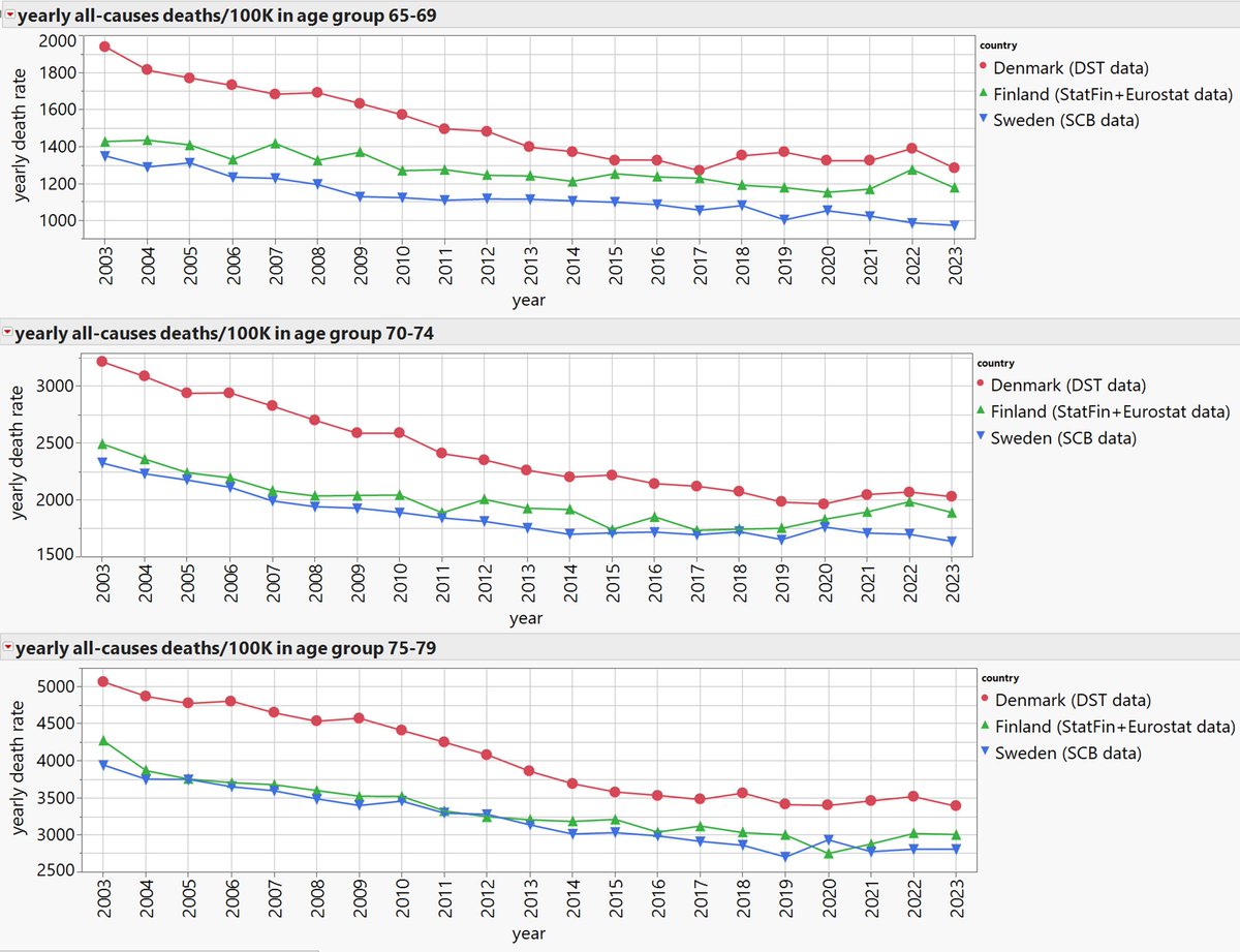 digregjf's tweet image. 2/ But all-causes death rates in these countries in older age groups show there was never a remarkably deadly respiratory pathogen (so vax's can't do very much). There was a psyop that created societal iatrogenesis that these countries, for the most part, didn't play along with.