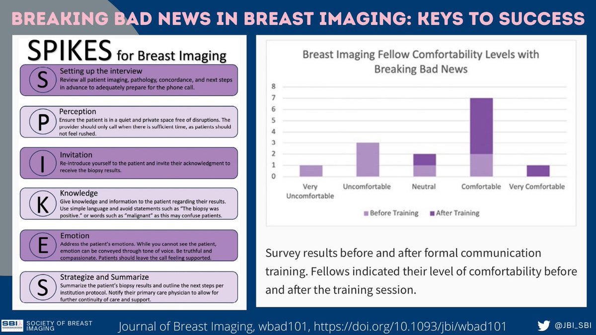 📣 LATEST Training #JBI paper 📣 •Discussing results with patients: challenging, yet important task in breast imaging. Often not formally taught in training. •Preparing for discussion, structured framework, patience, compassion are key. Read more 📩 doi.org/10.1093/jbi/wb…