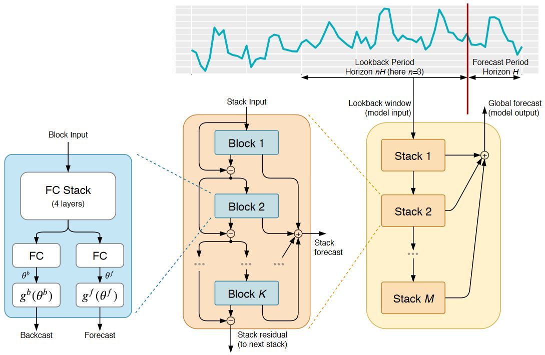 N-BEATS — The First Interpretable Deep Learning Model That Worked for Time Series Forecasting by Jonte Dancker buff.ly/3QHIrF1