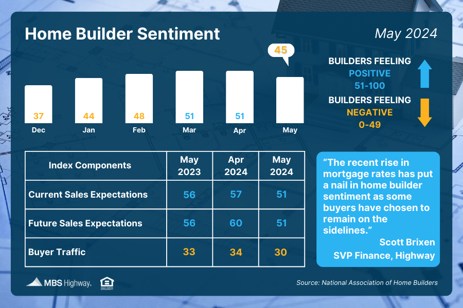 Home builder confidence declined for the first time in six months.  All the index components (buyer traffic, current and future sales expectations) moved lower as the recent rise in rates have kept more buyers on the fence.#homebuilder#newconstruction#mortgagenews