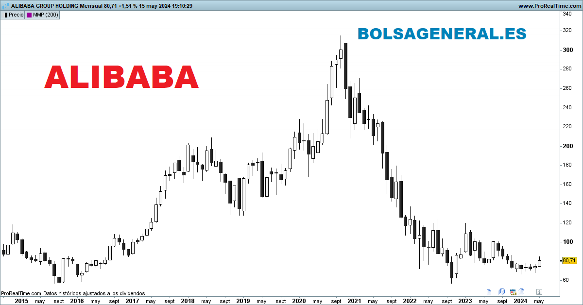 📌#Alibaba $BABA Resultados 4ºtrimestre
📊Ingresos: 30.700 millones$ (+7%)
📊BPA: 0,18$  (-86%)
📊BPA NON GAAP: -5%
➖Resultados mixtos
📉Terminó bajando ayer un -6% (venía de rebote)
💡Fuente gráfico: Prorrealtime 
🔁Retuitea si es de tu interés