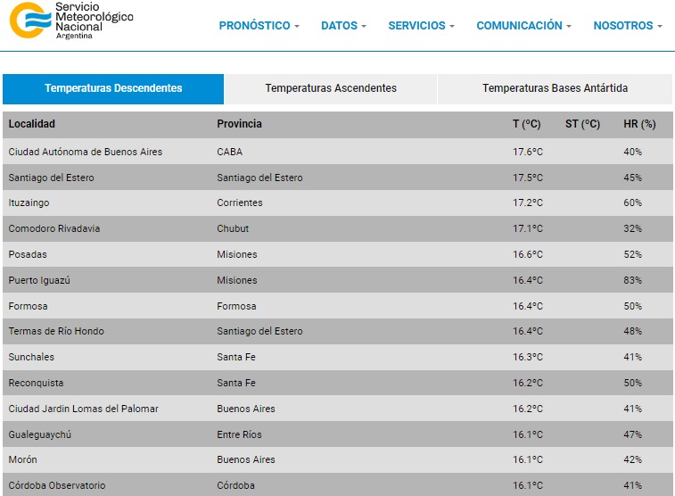 👇🌡️ Estas son las temperaturas a las 14h 🏙️ La ciudad de #BuenosAires es la más cálida del país a esta hora. Una ciudad de #Patagonia también está entre las primeras del ránking 👀 smn.gob.ar/ranking