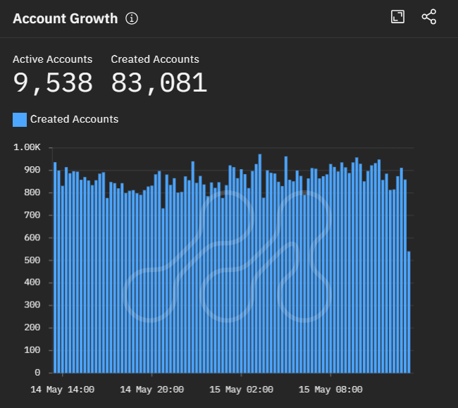 Hedera account creations popping off right now. Over 83,000 created in the last 24 hours 👀 #HBAR