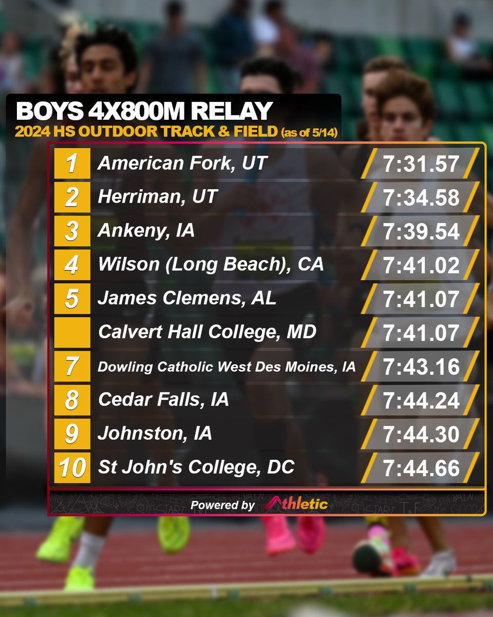 The boys are leaving it all on the track in the 4x800m relay! 📈 See the full performance list on AthleticNET ➡️ athletic.net/TrackAndField/…