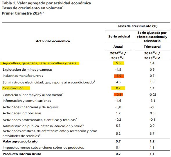 DavidRacero's tweet photo. Crecimiento de la economía para este primer trimestre 2024 de 0,7 %.

#AvanzaElCambio: 
✅La economía agraria y rural presenta un crecimiento de 5,5 %
✅Construcción retoma senda de crecimiento con 0,7 %

🔴Importante tomar acciones para dinamizar el comercio y la industria manufacturera. Trabajemos por una economía resiliente y con capacidad productiva en los sectores de mayor generación de empleo y riqueza. Ese debe ser nuestro Acuerdo Nacional, va 🧵