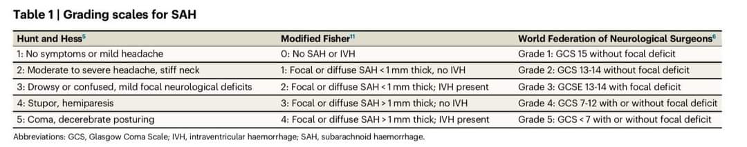 🔴 Diagnosis and management of subarachnoid haemorrhage #openaccess #2024Review nature.com/articles/s4146… #cardiology #cardiotwitter #CardioEd #MedEd #medicine