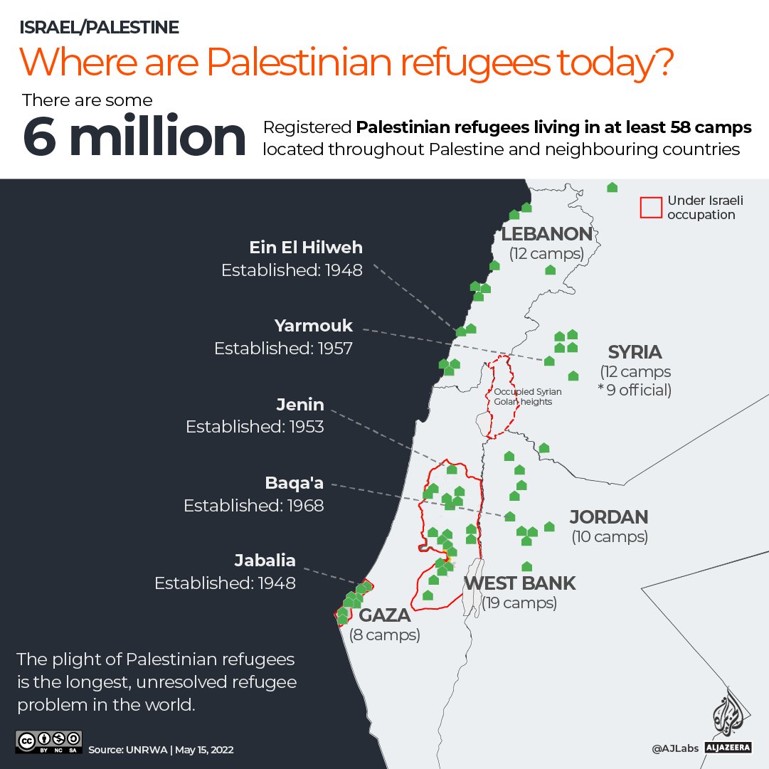 Today is Nakba Day.

The word Nakba, means catastrophe. On May 15, 1948, 750,000 Palestinians were ethnically cleansed from Palestine.

Today, there are roughly 6 million Palestinian refugees registered with UNRWA. 

More than 70% of Gaza's residents are refugees who were