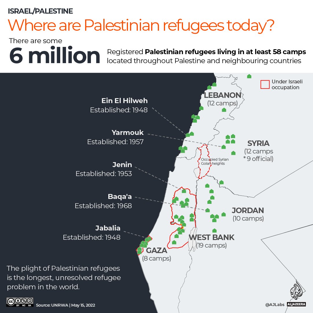 Today is Nakba Day. The word Nakba, means catastrophe. On May 15, 1948, 750,000 Palestinians were ethnically cleansed from Palestine. Today, there are roughly 6 million Palestinian refugees registered with UNRWA. More than 70% of Gaza's residents are refugees who were