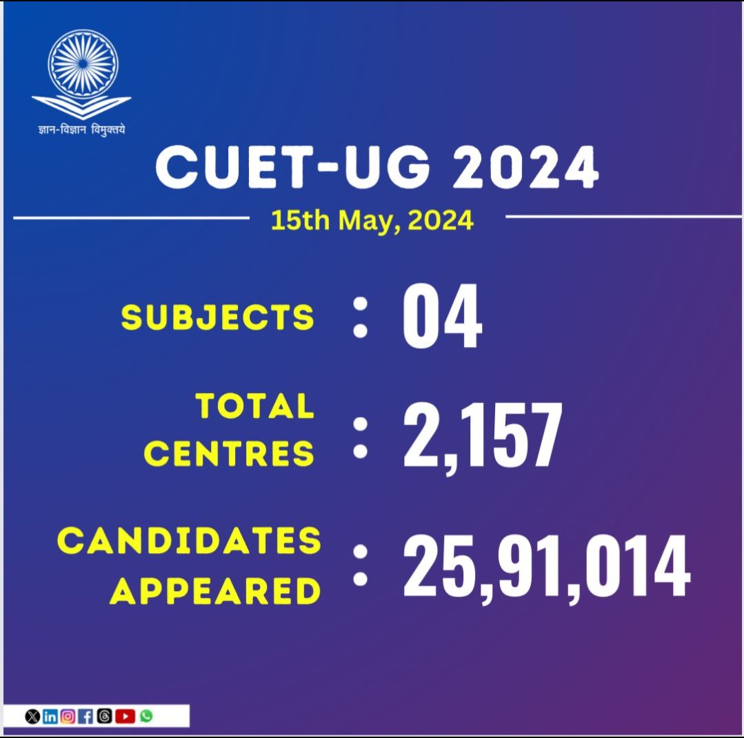 CUET UG today conducted in 2157 centres with 2591014 candidates.