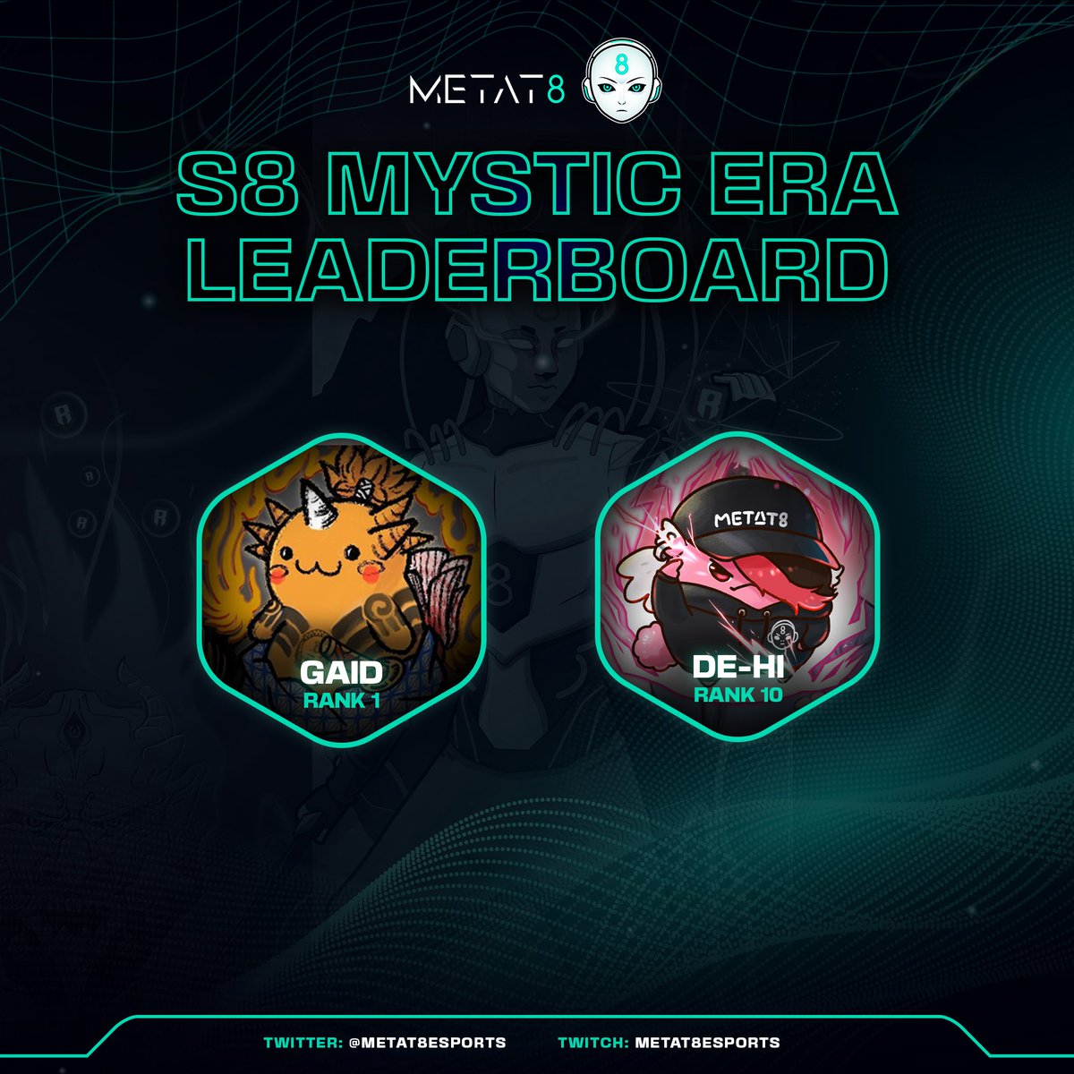 METAT8 (@metat8esports) on Twitter photo We've been quiet but still slaying in the <a href="/Ronin_Network/">Ronin</a> and <a href="/AxieInfinity/">Axie Infinity</a> .
<a href="/Gaidaxie/">Gaid</a> finishes FIRST👑 in the Mystic Era for Season 8, with <a href="/bet_on_de_hi/">de-hi.ron 🧩⚔️CCP $Z</a> finishing in the top 10 as well. Absolute beasts We've been quiet but still slaying in the <a href="/Ronin_Network/">Ronin</a> and <a href="/AxieInfinity/">Axie Infinity</a> .
<a href="/Gaidaxie/">Gaid</a> finishes FIRST👑 in the Mystic Era for Season 8, with <a href="/bet_on_de_hi/">de-hi.ron 🧩⚔️CCP $Z</a> finishing in the top 10 as well. Absolute beasts