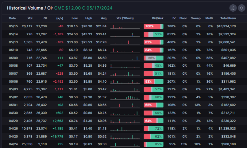 $GME 12c 5/17 whale just closed.. 4/24 @ .36 -> 5/15 @ 21.84
$908K -> $44M
unusualwhales.com/flow/option_ch…