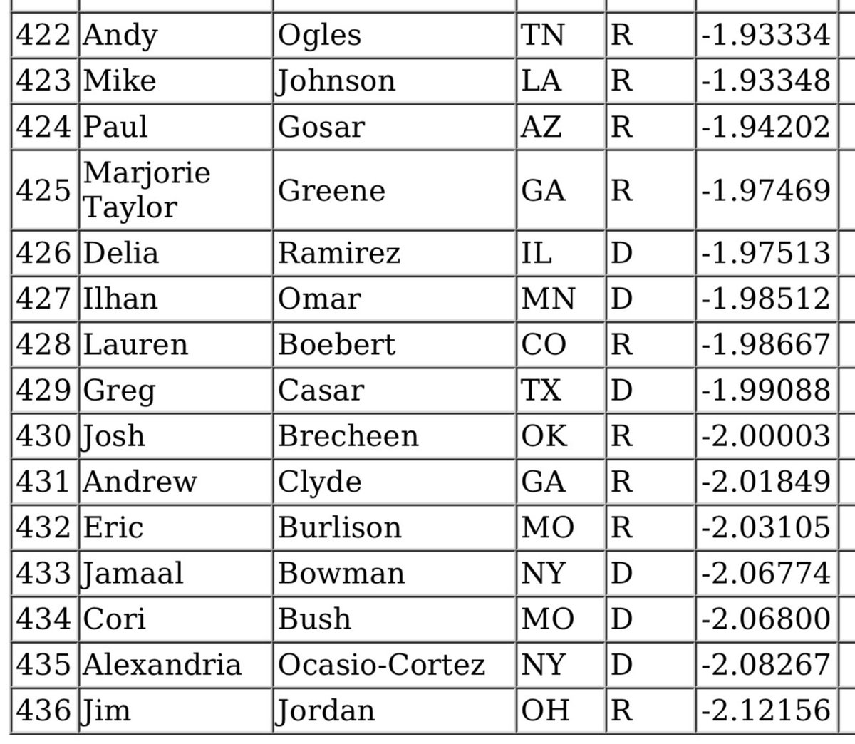 These are the 15 LEAST bi-partisan members of Congress from @TheLugarCenter's annual report. A mix of D's and R's, but many well-known names, because there’s prominence in partisanship & extremism. I will work across the aisle, putting me at the TOP of the list. Not the bottom.