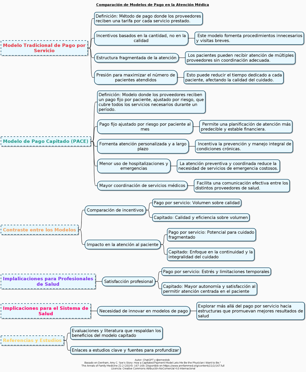 ernestob's tweet photo. 👨‍⚕️"La historia de Joe: Cómo un modelo de pago capitativo me permite ser el médico que quiero ser"

⏩Resumen estructurado en español y mapa mental del artículo en → https://t.co/dmlxbR0uNT (elaborado con ayuda de ChatGPT)

📖Artículo original→ https://t.co/blvpVUxrHa https://t.co/F2Yc7znrNh