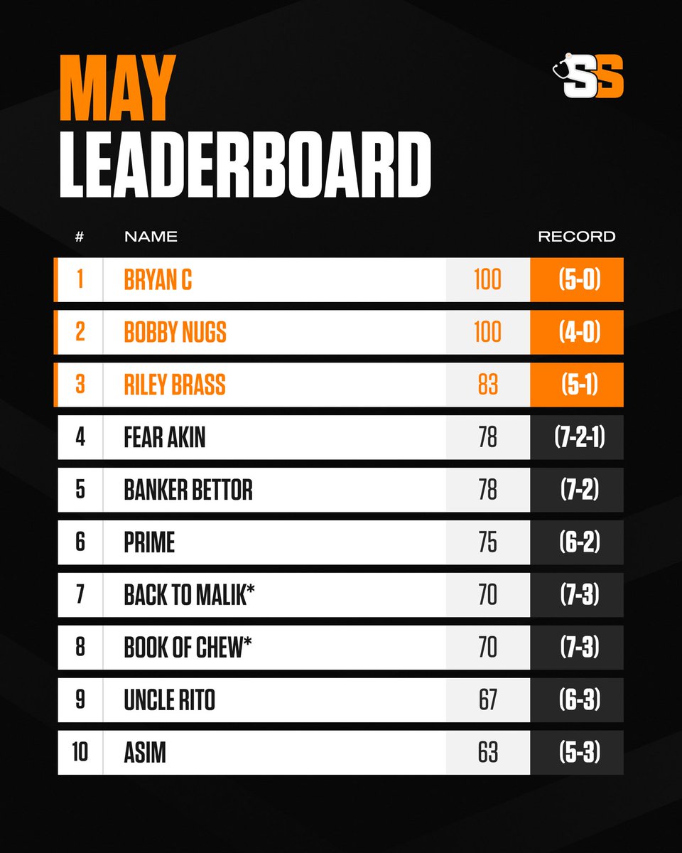 Here’s an updated look at the May leaderboard! Who have you been tailing? ⬇️ Come tune in and give a play at twitch.tv/bookitsports
