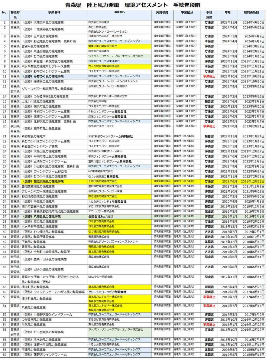 ■青森県　陸上風力発電　環境アセスメント　手続き段階　2024-5

この一覧以外にも（仮称）東通村陸上風力発電事業など、全高237ｍ級の風車を50基建てる計画が着々と進んでいます。
この現状を多くの青森県民が知らないと思います。

一度建てたら、後戻りすることは難しい。

#青森の自然を守りたい