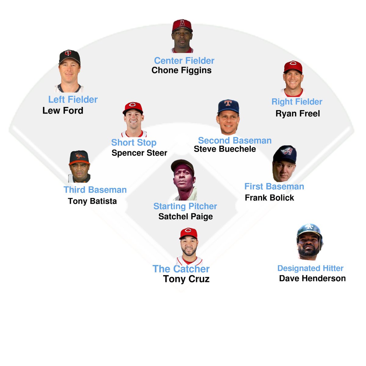 here is a lineup in which every player has the same initials as his position