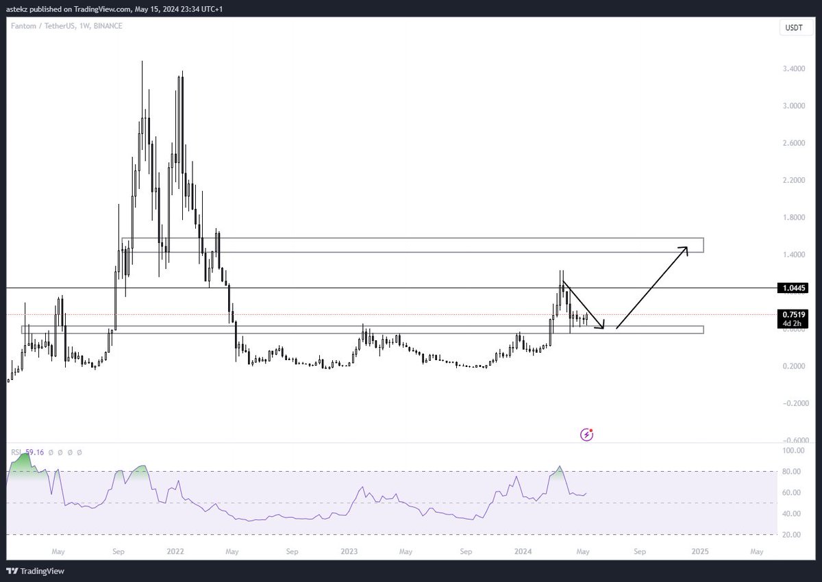 $FTM - Weekly bullish checkmate, minimum 1 dollar.