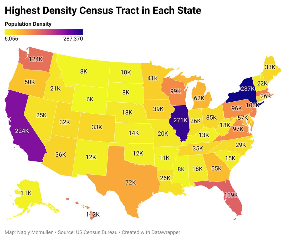 Most of the country is neither dense nor walkable, but every state has at least a small amount of urban places. To highlight unheralded urbanism, I’m mapping the highest density Census tract in every State in descending order 🧵