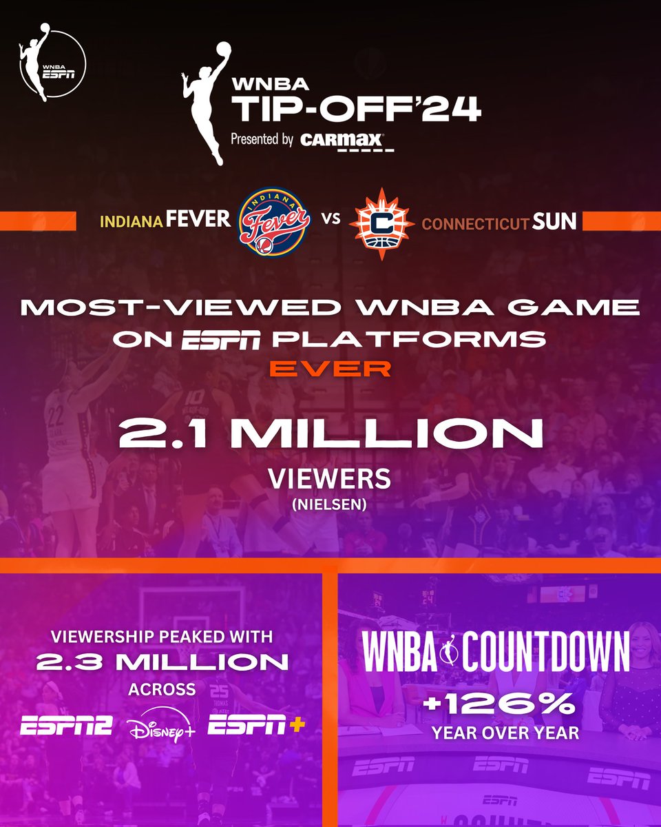 Tuesday night's #FeverRising vs #ConnecticutSun matchup was the most-viewed #WNBA game on ESPN platforms EVER! 🏀 2.1M viewers, peak 2.3M 🏀 Doubleheader up 192% over last year's regular season avg 🏀 WNBA Countdown up 126% over last year's avg More: bit.ly/4alfuG8