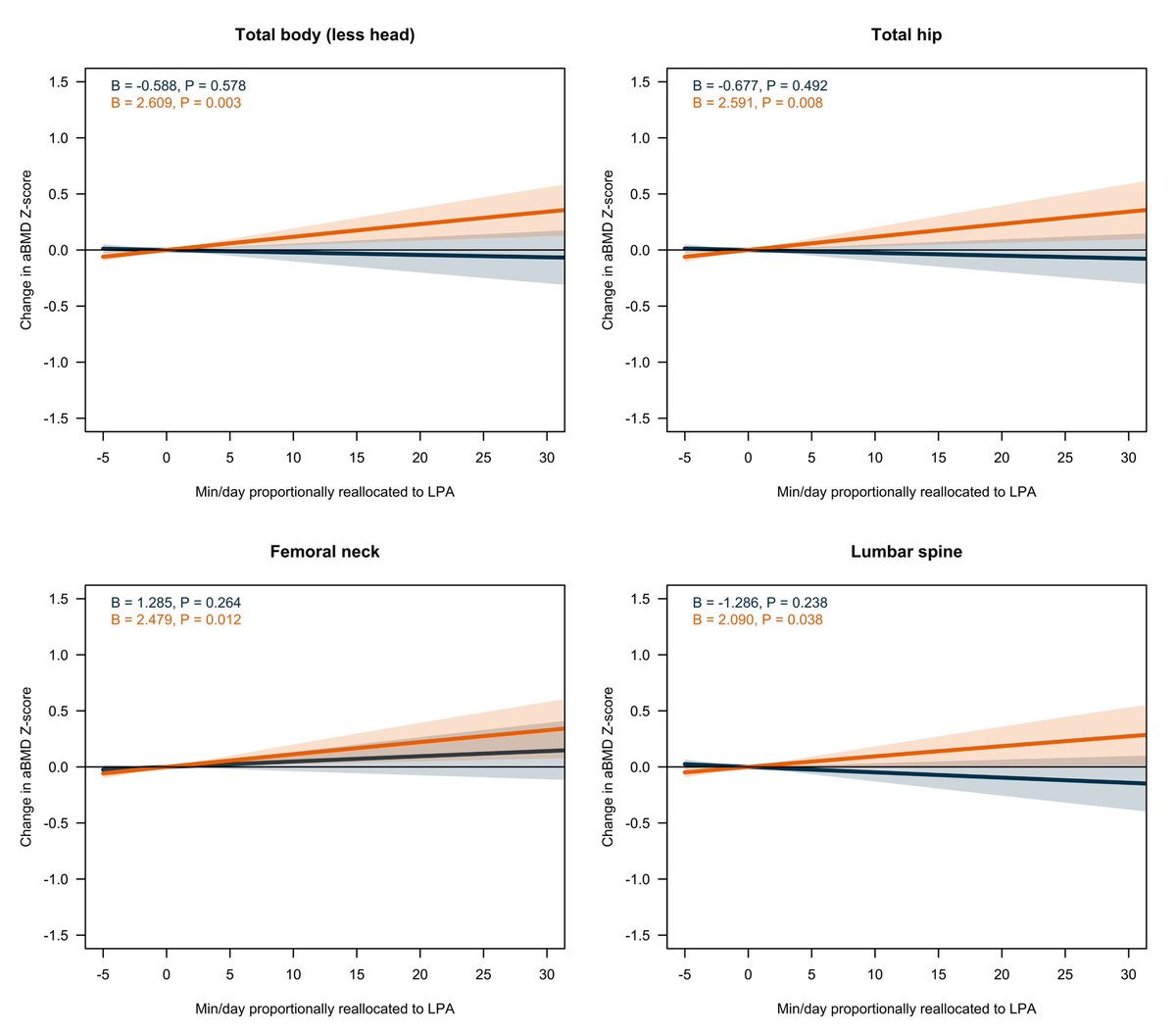 Andres Marmol-Perez (@andresmmpp) on Twitter photo 🛎️ Check now the June Issue of <a href="/MSSEonline/">Medicine & Science in Sports & Exercise</a> highlighting that Every Move Counts to Improve Bone Health at Clinical Sites in Young Pediatric Cancer Survivors!
journals.lww.com/acsm-msse/page…
<a href="/Jairohm8/">Jairo Hidalgo Migueles</a> <a href="/ortegaporcel/">Francisco B. Ortega</a> <a href="/ruizruizjonatan/">Jonatan R Ruiz</a> <a href="/graciamarcoluis/">Luis Gracia Marco</a> <a href="/profithugr/">PROFITH UGR</a> <a href="/CanalUGR/">Universidad Granada</a> <a href="/Fac_Deporte_UGR/">Ciencias Deporte UGR</a> 🛎️ Check now the June Issue of <a href="/MSSEonline/">Medicine & Science in Sports & Exercise</a> highlighting that Every Move Counts to Improve Bone Health at Clinical Sites in Young Pediatric Cancer Survivors!
journals.lww.com/acsm-msse/page…
<a href="/Jairohm8/">Jairo Hidalgo Migueles</a> <a href="/ortegaporcel/">Francisco B. Ortega</a> <a href="/ruizruizjonatan/">Jonatan R Ruiz</a> <a href="/graciamarcoluis/">Luis Gracia Marco</a> <a href="/profithugr/">PROFITH UGR</a> <a href="/CanalUGR/">Universidad Granada</a> <a href="/Fac_Deporte_UGR/">Ciencias Deporte UGR</a>