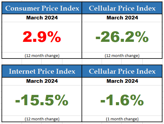 Everyone wanted lower mobile prices and they got it, just as @StatCan_eng has reported. Today, I explain why average revenue per user (ARPU) isn't a proxy for consumer bills.

ARPU doesn't reflect consumer bills • Telecom Trends mhgoldberg.com/blog/?p=18385

#CRTC #CDNtech #INDU