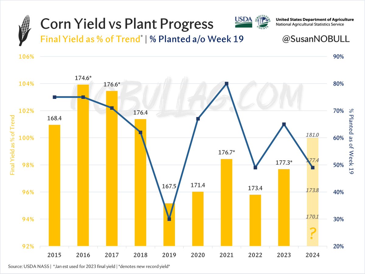 HOT TAKE TIME! US #corn hasn't hit/exceeded trend (USDA initial print) since '18 & although '23 was a record at 177.3 - it fell well-below the 181.5 trend

In 4 of the past 9 yrs we saw new record natl yields - which were also years we had >60% of the crop in the ground by wk 19