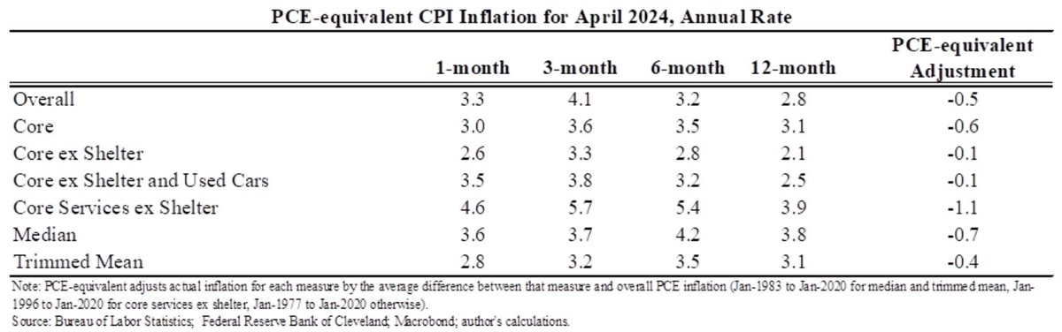 The CPI-based Ecumenical Underlying Inflation measure was 3.5% in April, up from 3.3% in February and 3.4% in March. Although it is normalized to be equivalent to the PCE has been running (unusually) ~50bp higher than PCE.

Is the median of 7 measures over 3, 6 and 12 months.