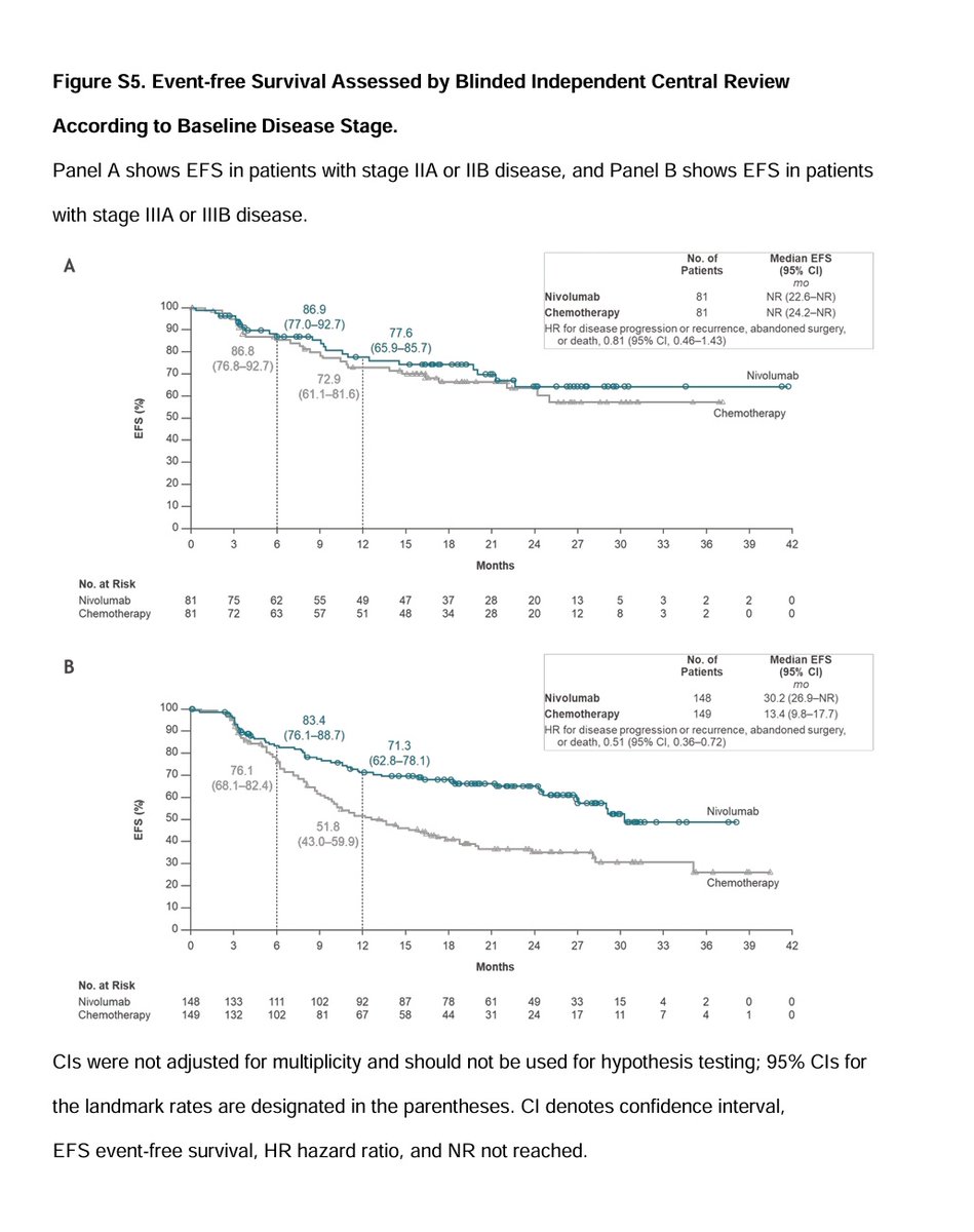 Checkmate 77T. Perioperative Nivolumab in early stage resectable NSCLC. EFS benifit as per Stage and PDL1 expression. Subsequent therapies for both arms . How much additional benifit this gives over only neo adjuvant nivo . We don't know. @NEJM