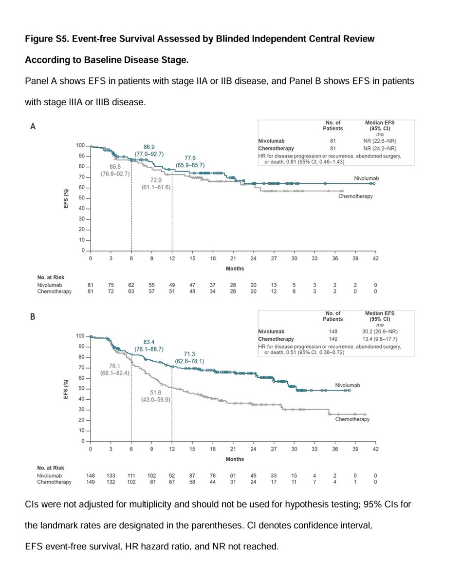 Checkmate 77T. Perioperative Nivolumab in early stage resectable NSCLC. EFS benifit as per Stage and PDL1 expression.  Subsequent therapies for both arms . How much additional benifit this gives over only neo adjuvant nivo . We don't know.  @NEJM