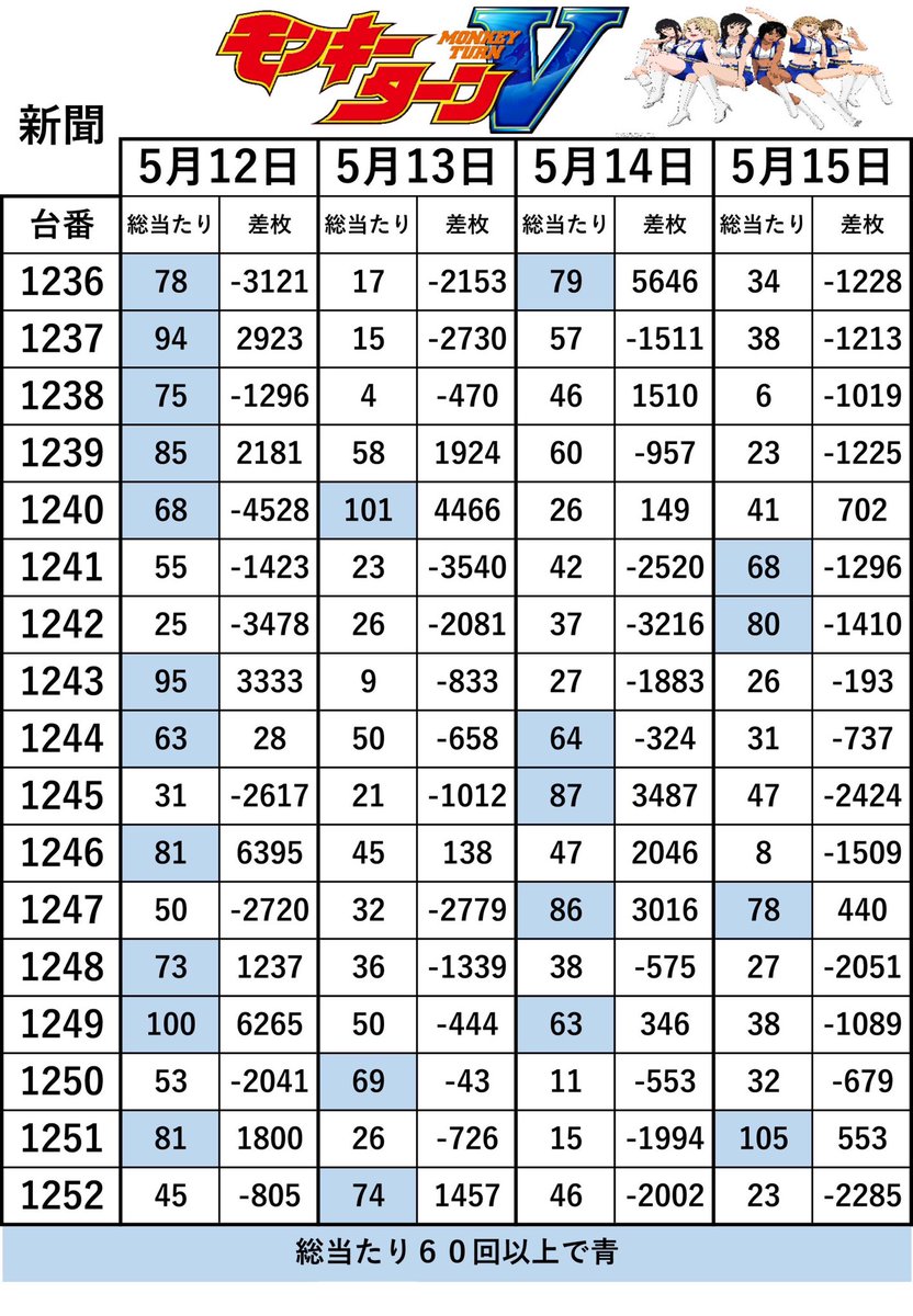 毎日新聞🗞️

遊技台選びの参考に
お願いします🙇