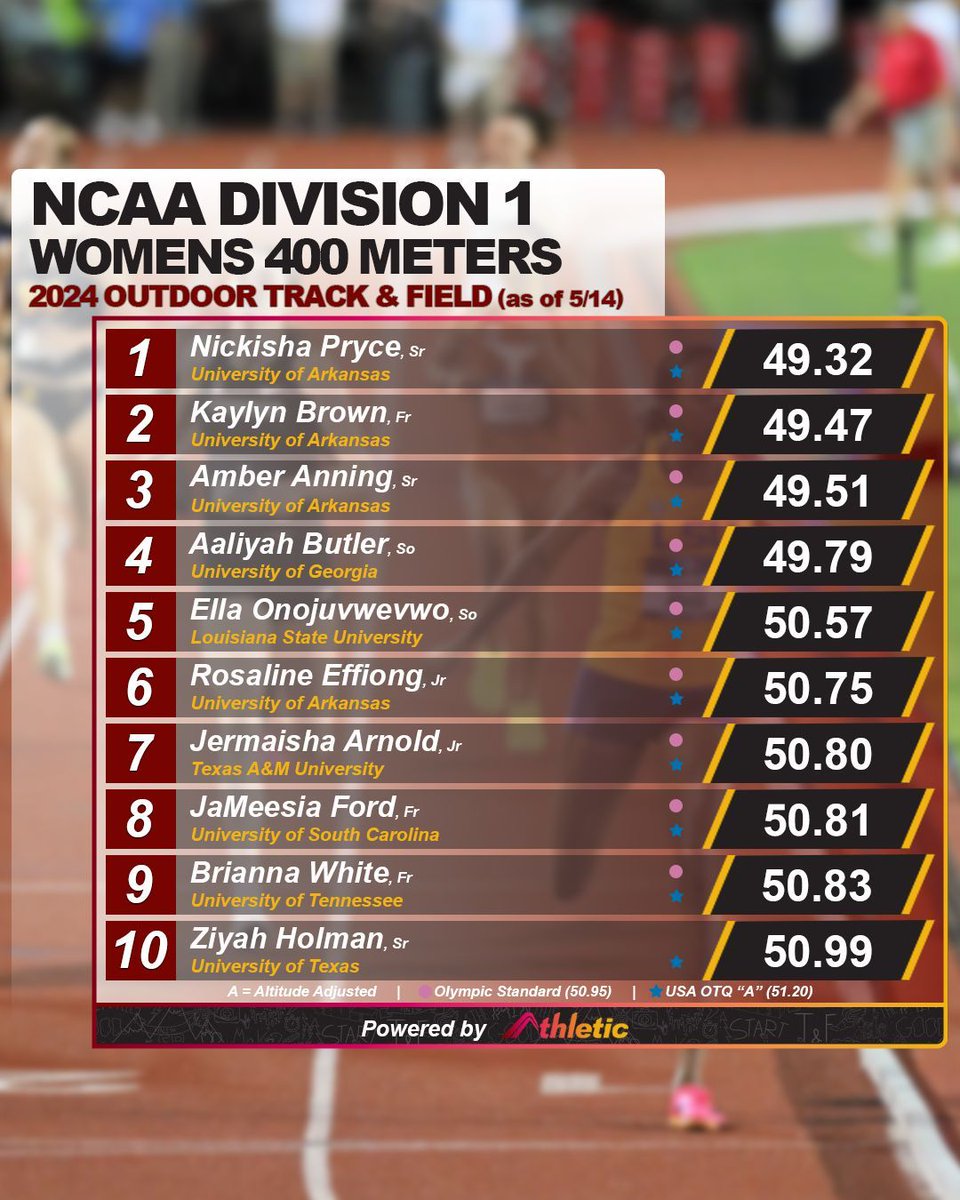 The D1 women are having an incredible season in the 400m! 📈 See the full performance list on AthleticNET ➡️ athletic.net/TrackAndField/…