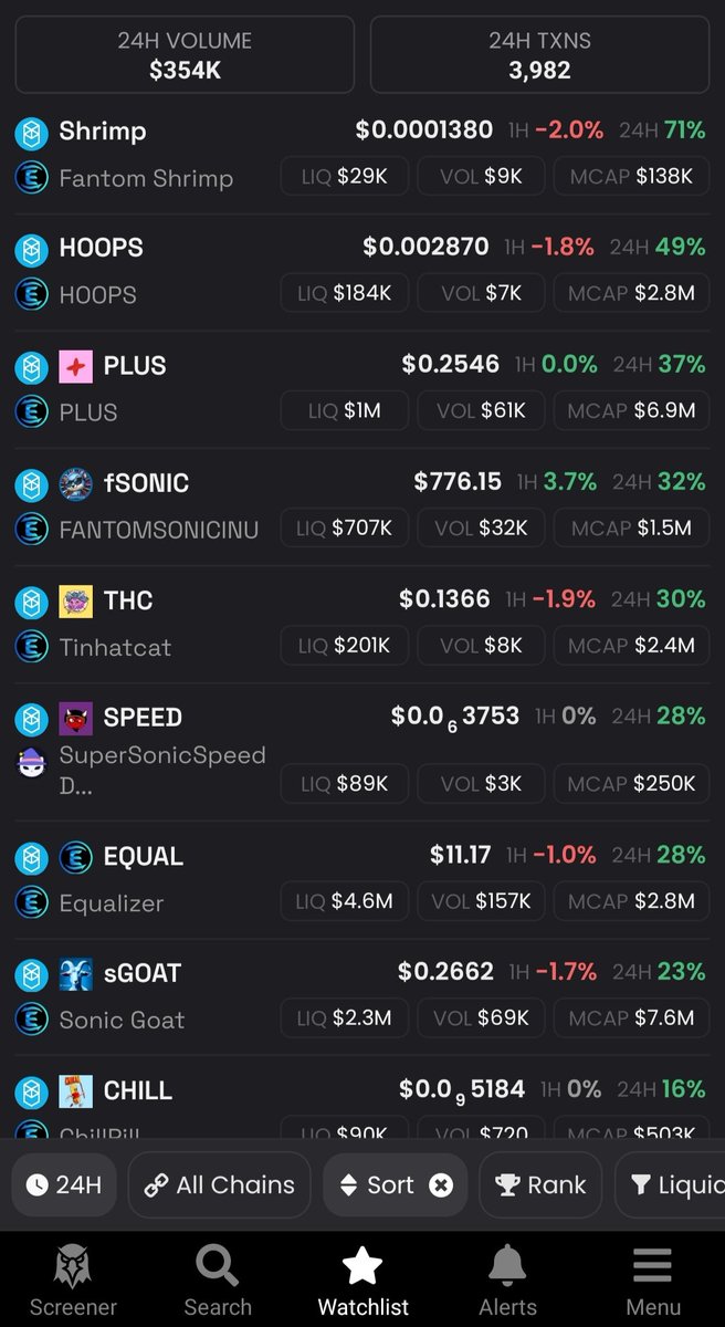 My watchlist of winners on the #Fantom $FTM #Ecosystem in the last 24 hours. $SHRIMP @FantomShrimp $HOOPS @blakehooper85 $PLUS @plusdotbet $fSONIC @fantomsonicinu $THC @TinHat_Cat $SPEED @TurboMcSpeedDmn $EQUAL @Equalizer0x $sGOAT @theFantomgoat $CHILL @chillpillfi #NFA