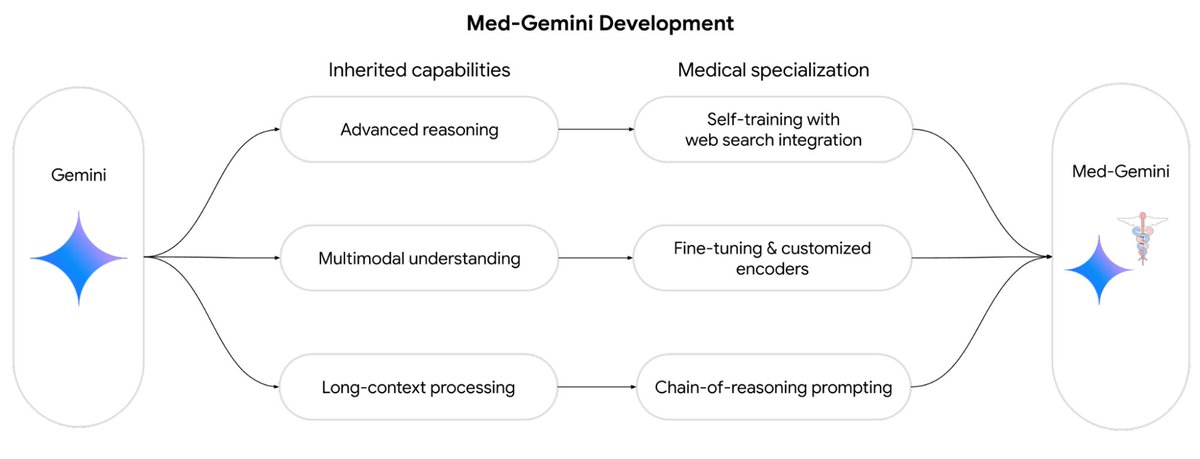 Introducing Med-Gemini, our new family of AI research models for medicine, building on Gemini's advanced capabilities. We've achieved state-of-the-art performance on a variety of benchmarks and unlocked novel applications. goo.gle/3UK7Oax #MedGemini #MedicalAI