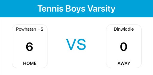 Congrats to boys tennis for first round win- Wallace, DiNardi, Golden, Kelley, Sanders, and Lennon all with wins. They will go to Courtland for tomorrow’s second round match.