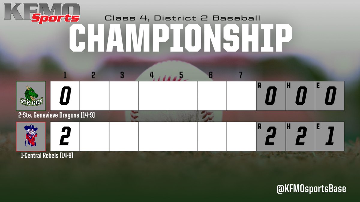 KFMOsports (@kfmosportsbase) on Twitter photo ⚾️Class 4, District 2 Championship Game
End 1st:
Central strikes first on Sammy Callaway 2-run homer.
<a href="/STLhssports/">STLhighschoolsports</a> <a href="/rebelsR3_sports/">Central Rebel Athletics</a> <a href="/sghs_family/">SGHS_family</a> ⚾️Class 4, District 2 Championship Game
End 1st:
Central strikes first on Sammy Callaway 2-run homer.
<a href="/STLhssports/">STLhighschoolsports</a> <a href="/rebelsR3_sports/">Central Rebel Athletics</a> <a href="/sghs_family/">SGHS_family</a>