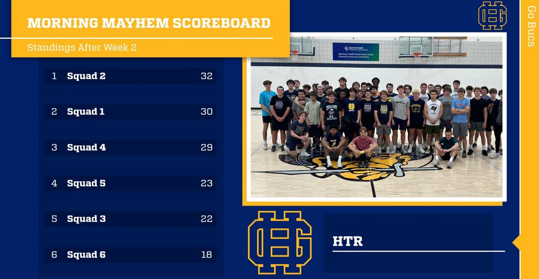 GHBucsFootball's tweet image. Standings after Mayhem #2 (Trashcan Ball and Bonus Challenge) 1 more Mayhem left! #HTR #Commit